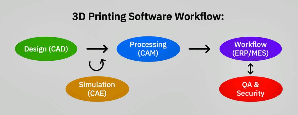 3D model manufacturing workflow diagram