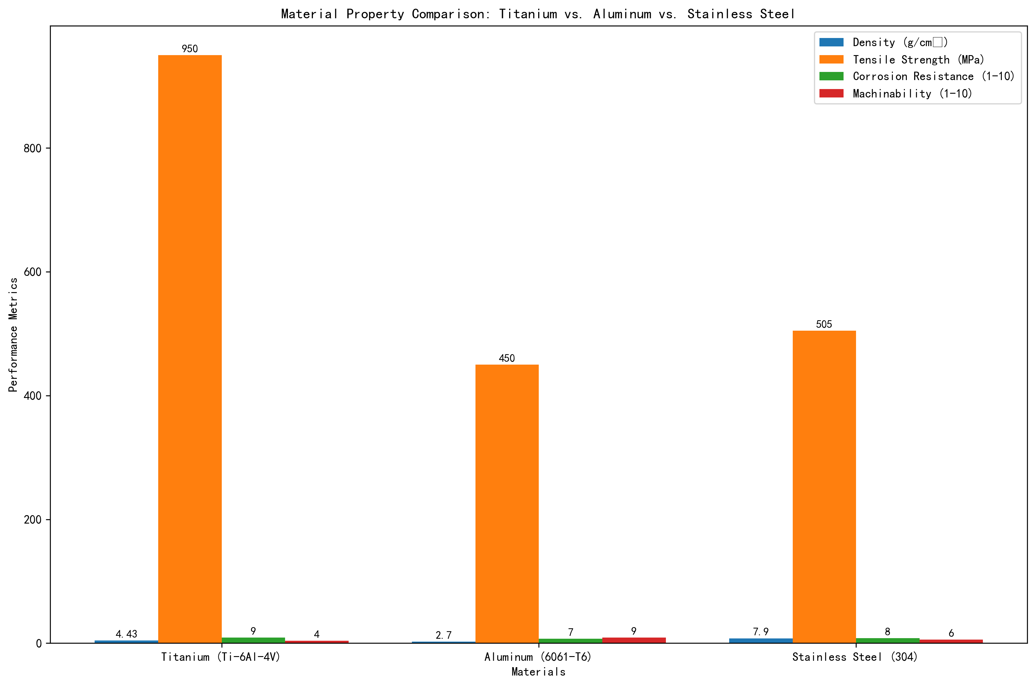 Material Property Comparison