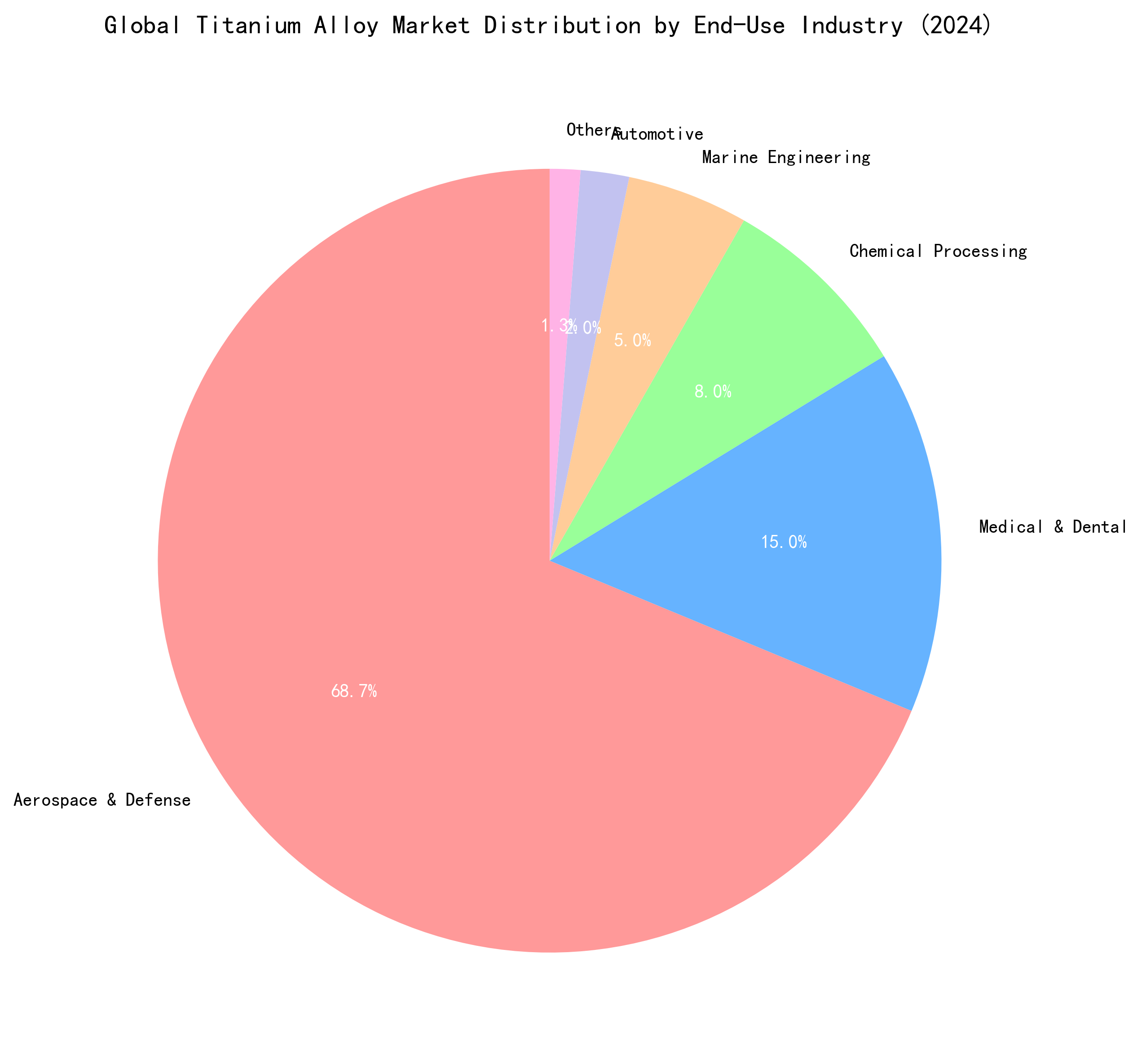 China Titanium Material Market Growth