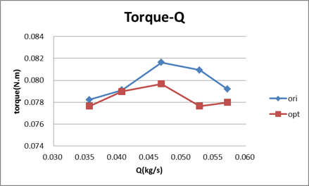 Torque-Q Performance Chart
