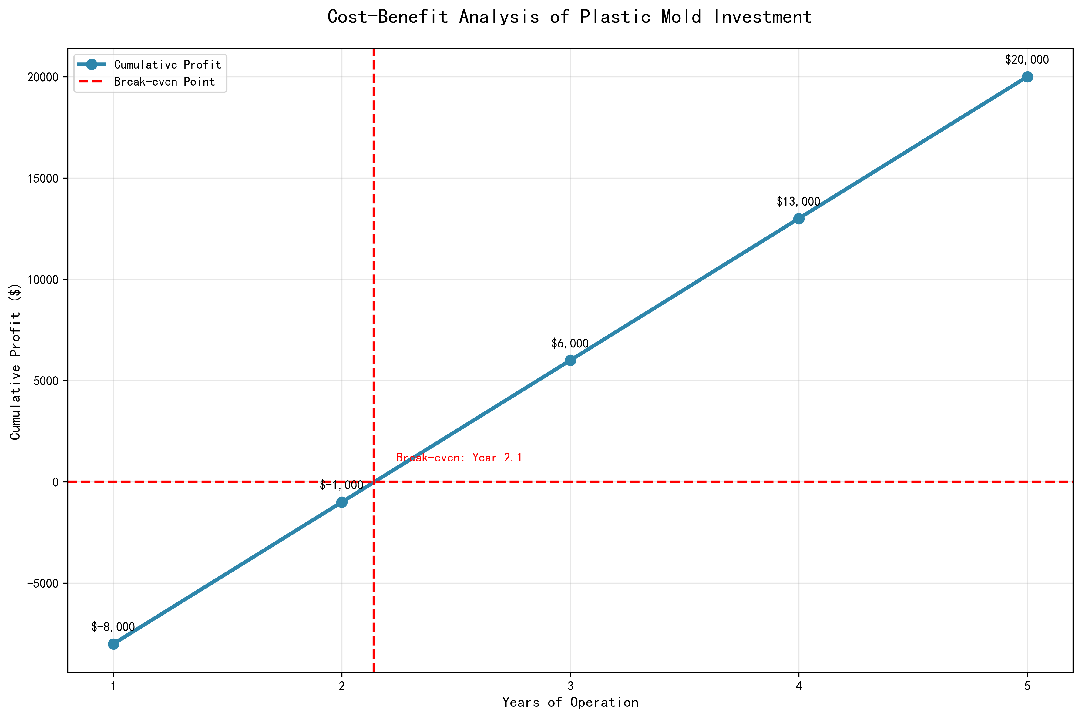 Production Flow Chart