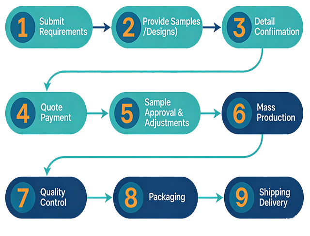 Injection molding process flowchart