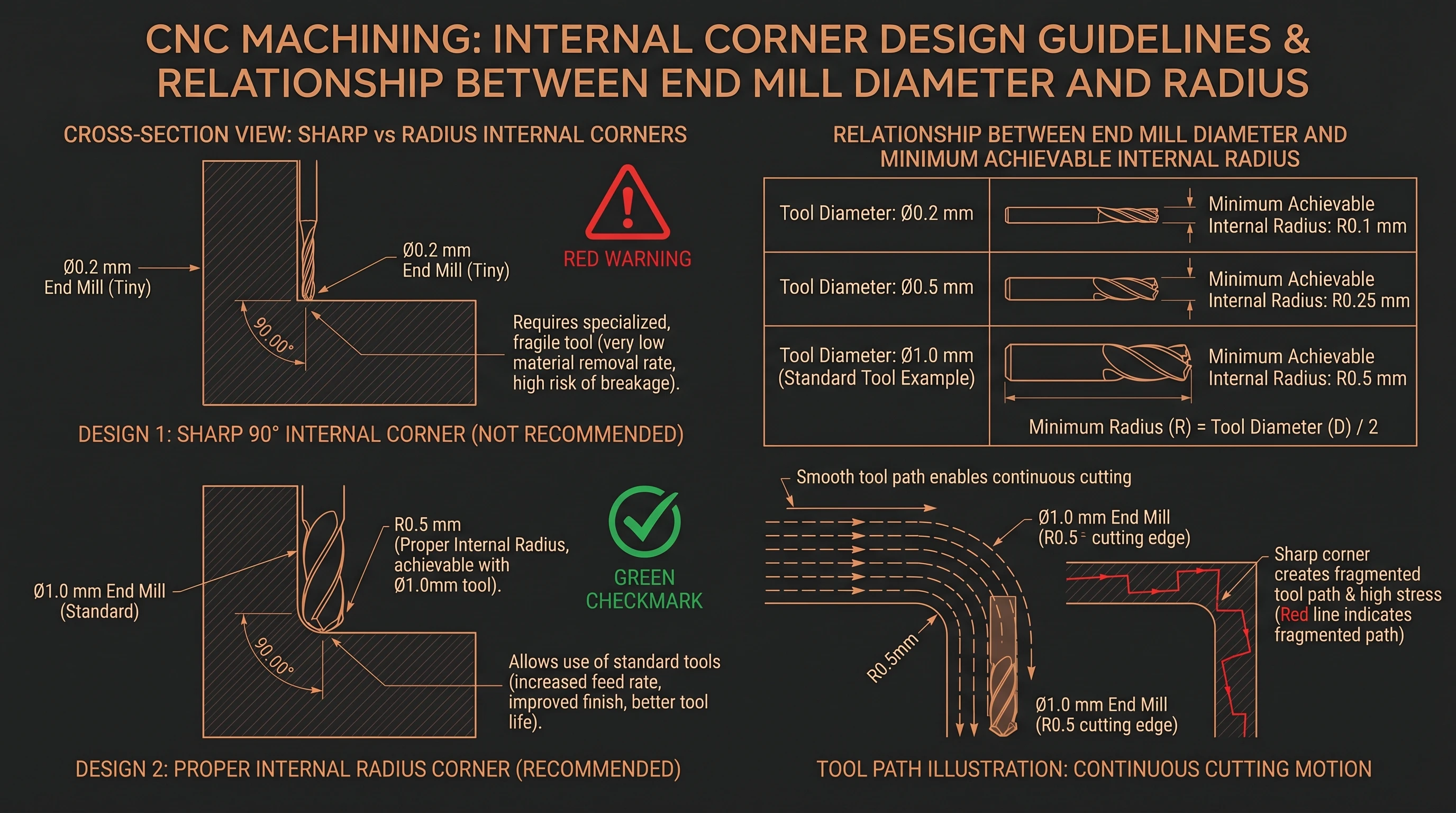 Internal corner design for CNC machining: sharp 90-degree corner versus R0.5mm radius corner showing end mill diameter relationship and tool path comparison