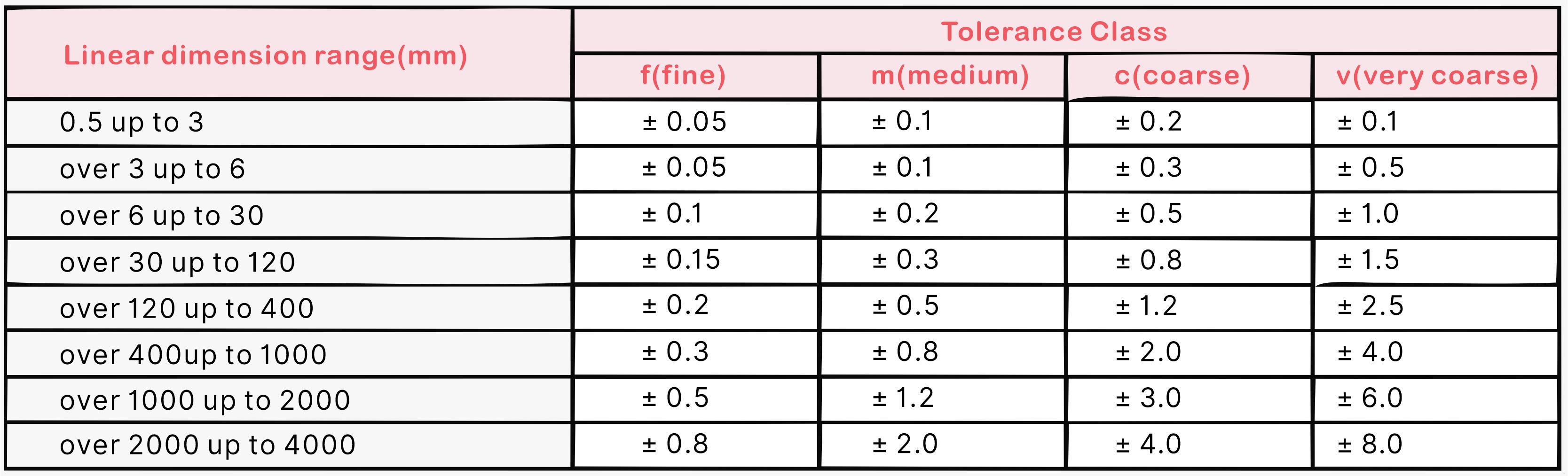 CNC Machining Tolerance Comparison