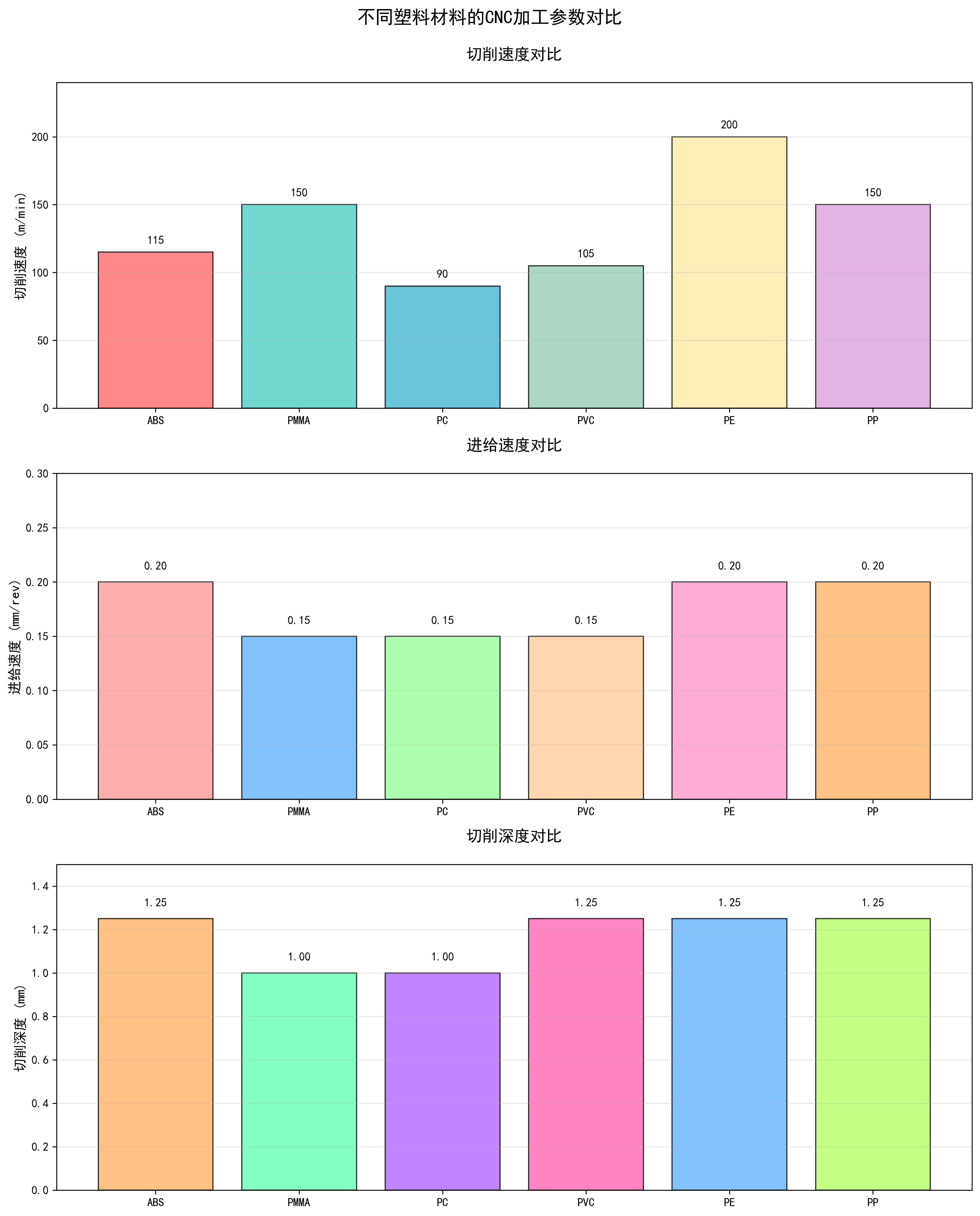 CNC Machining Parameters Comparison for Different Plastics