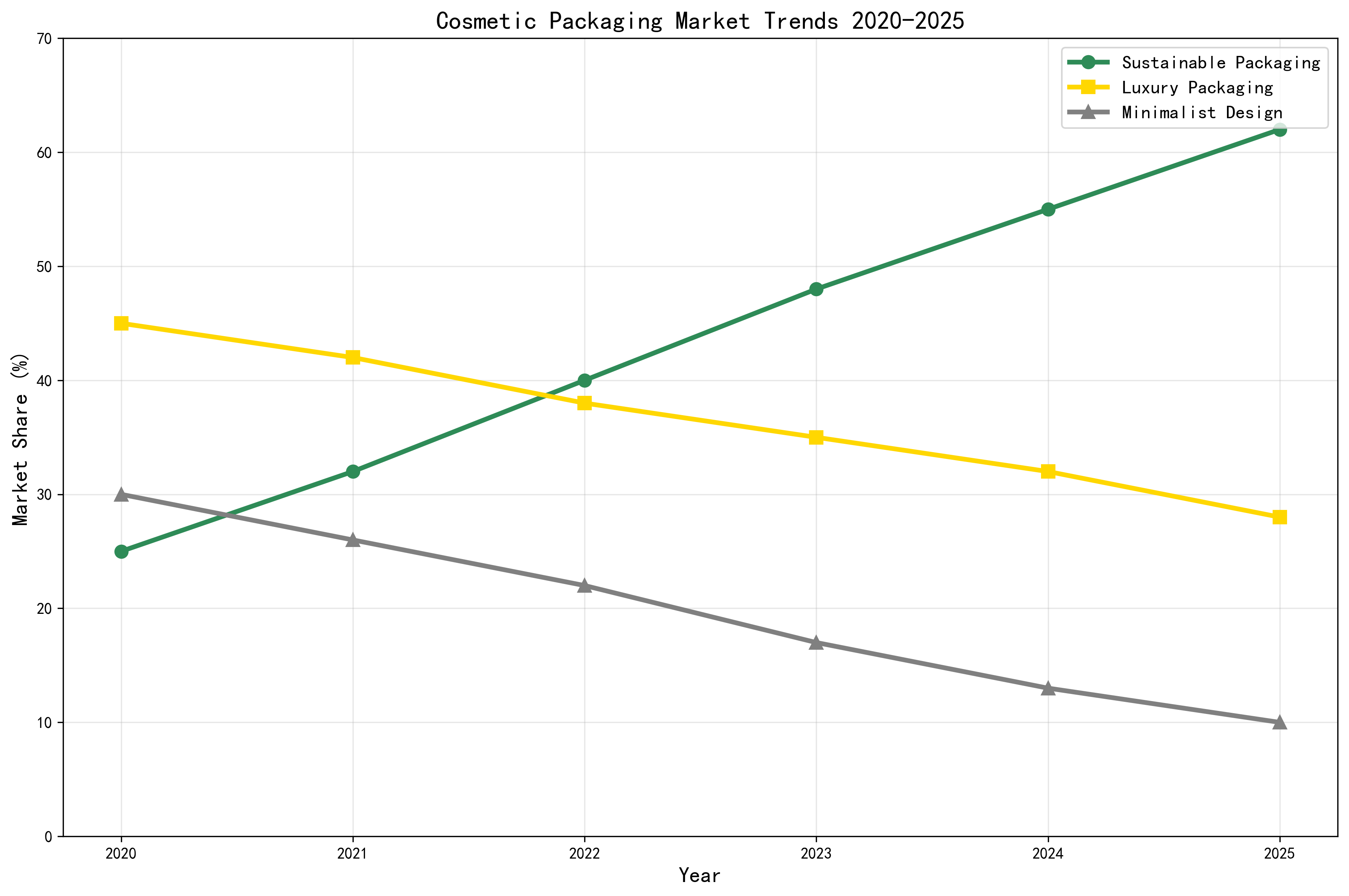 Customization Process Flow