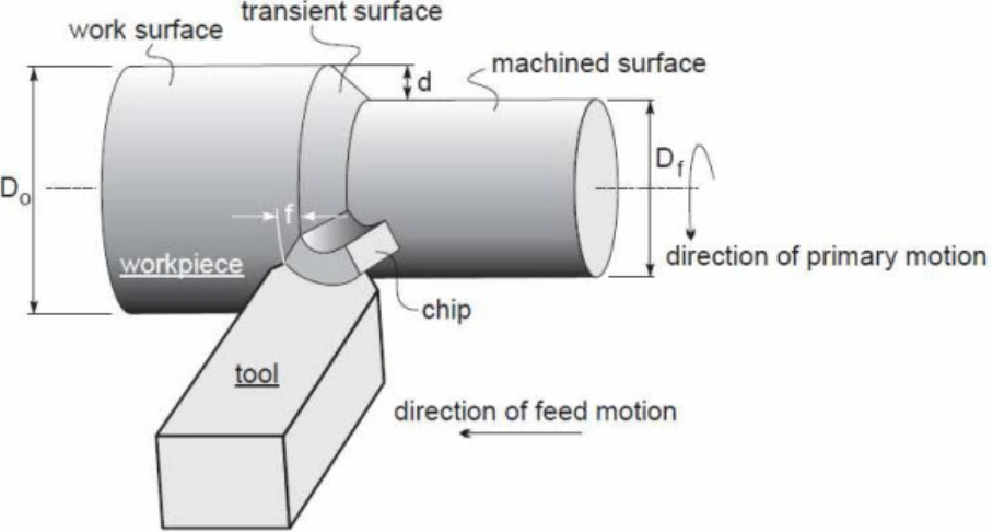 CNC turning process diagram with labeled workpiece and tool
