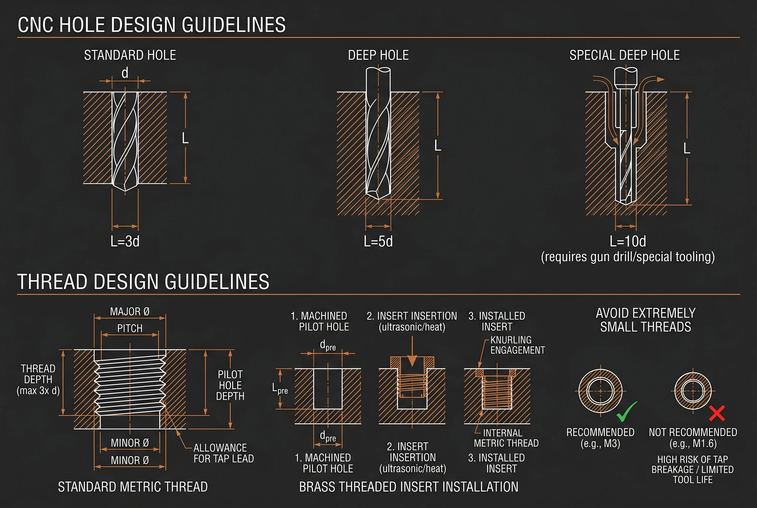 CNC hole design guidelines: standard hole 3x diameter depth, deep hole 5x diameter, special deep hole 10x diameter with gun drill, plus thread design with standard metric thread and brass insert