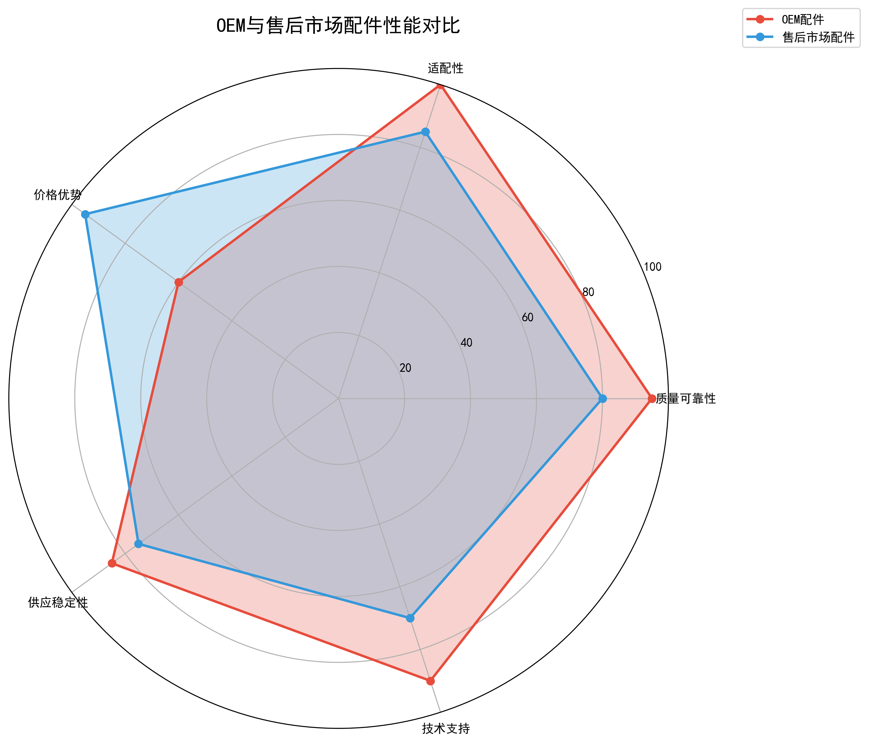汽车配件制造商认证标准分布