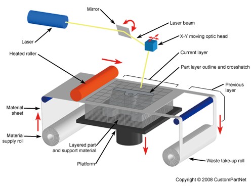 3D Printing Technology Process