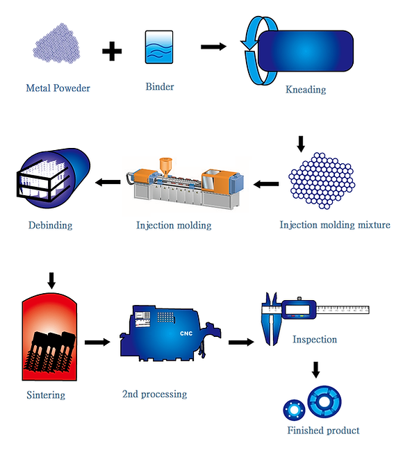 Metal Injection Molding process flow chart showing the 4 main manufacturing steps