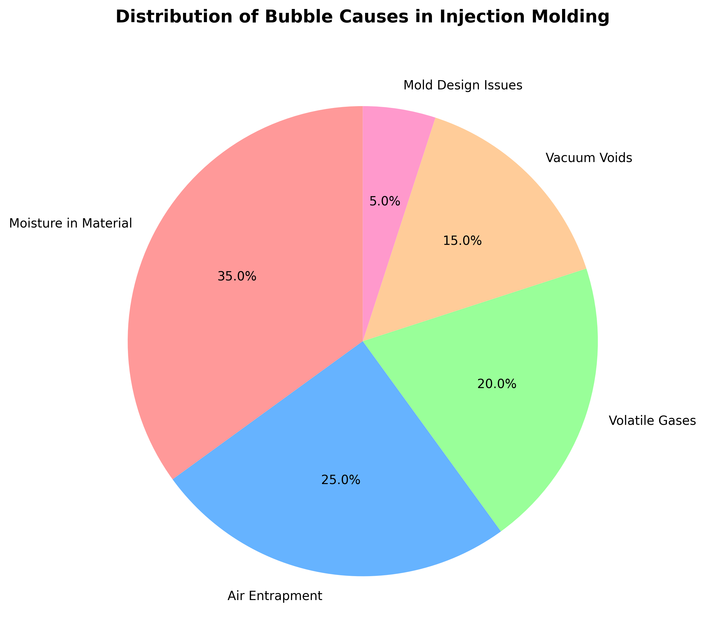 Bubble Causes Distribution