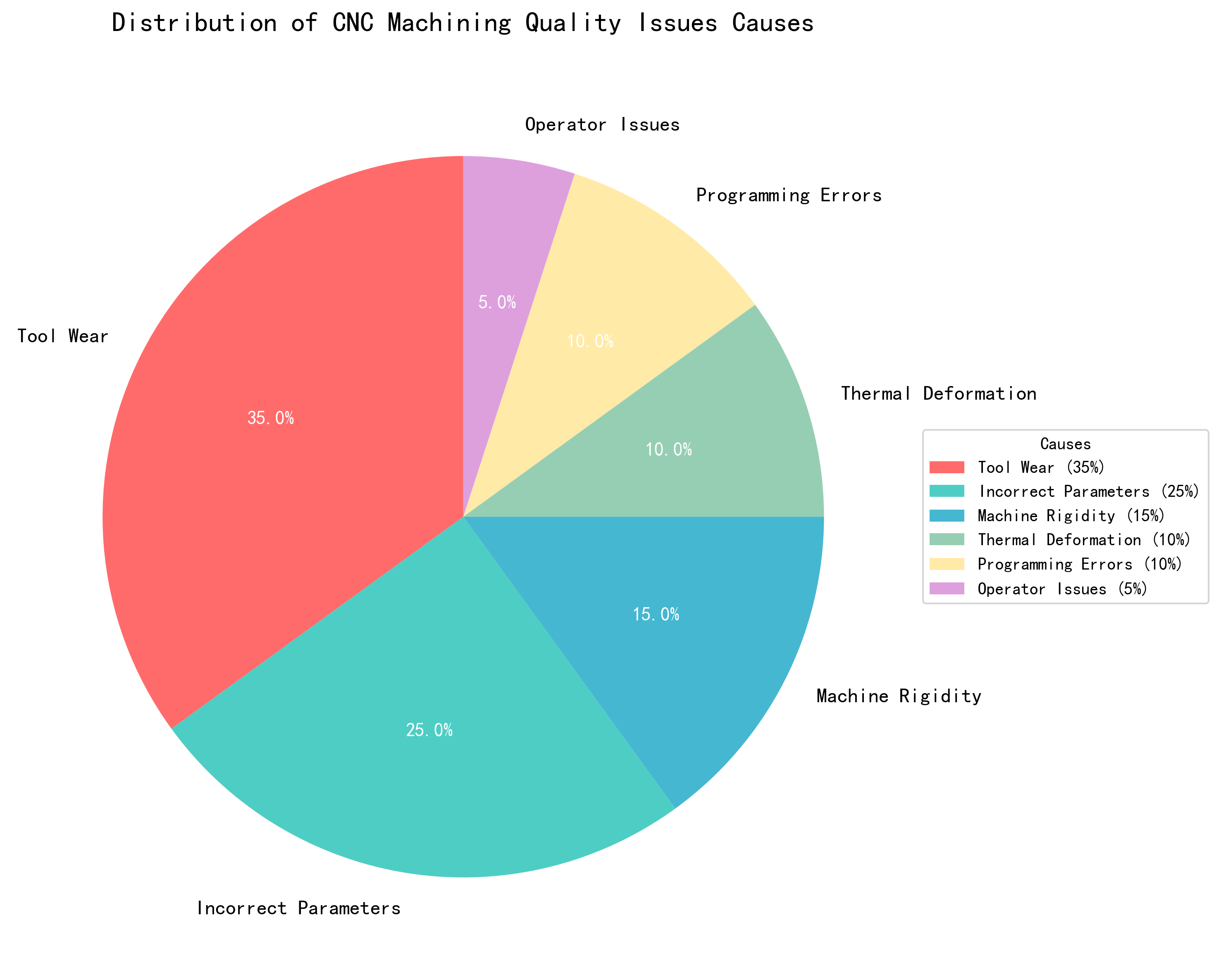 Dimension Error Trend Over Machining Time