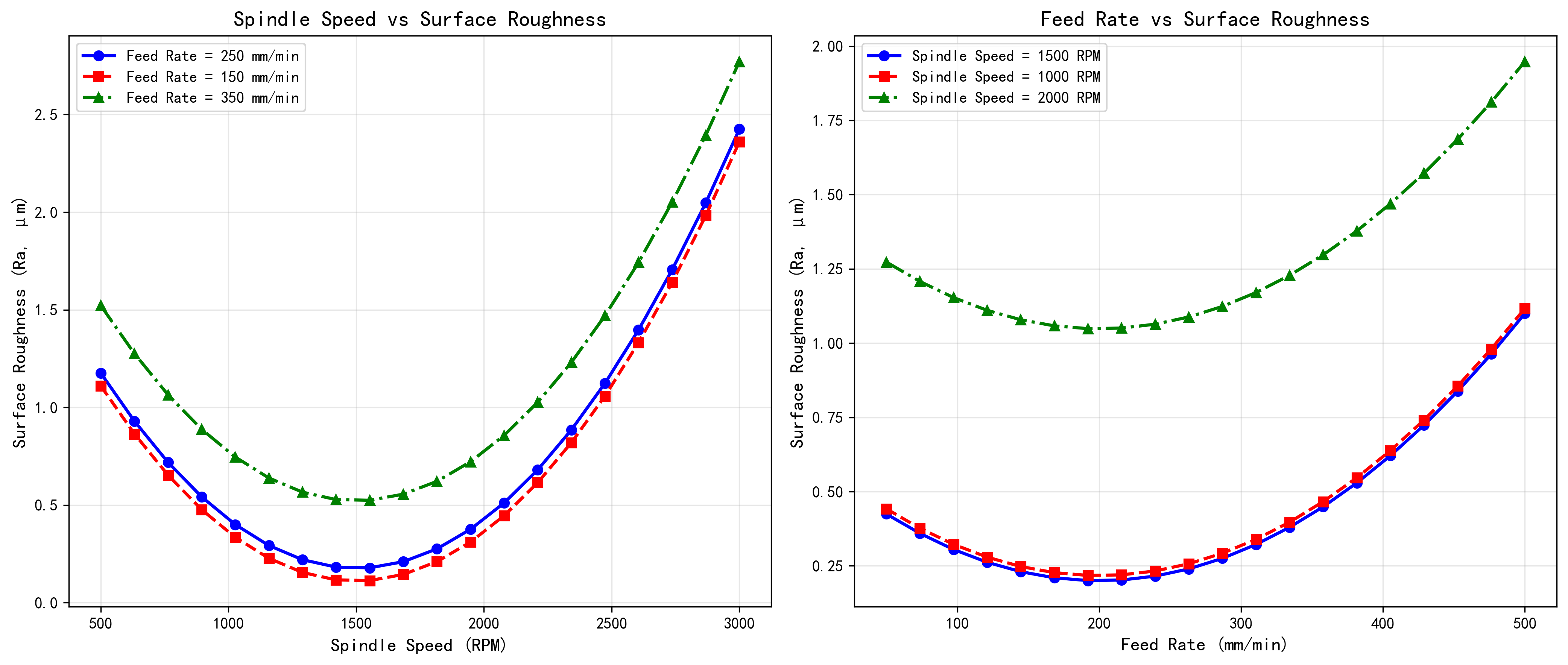 Cutting Parameters vs Surface Roughness Analysis