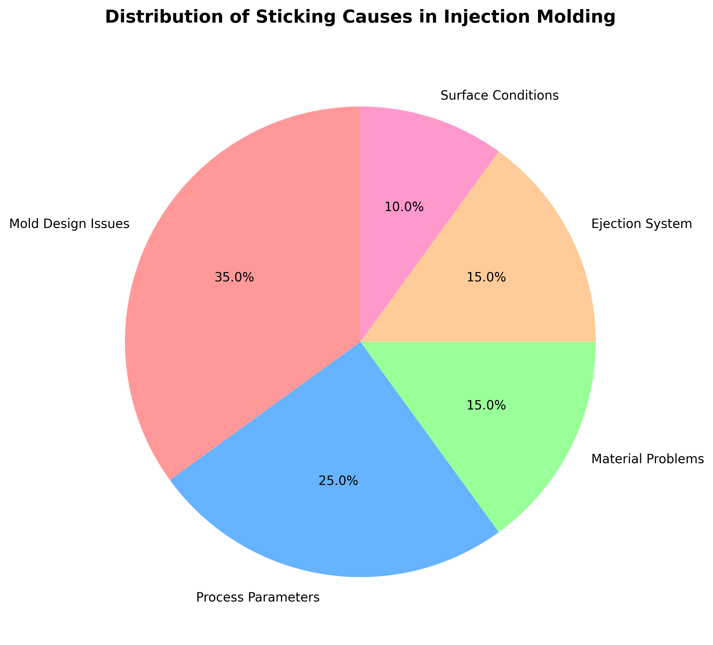 Sticking Causes Distribution
