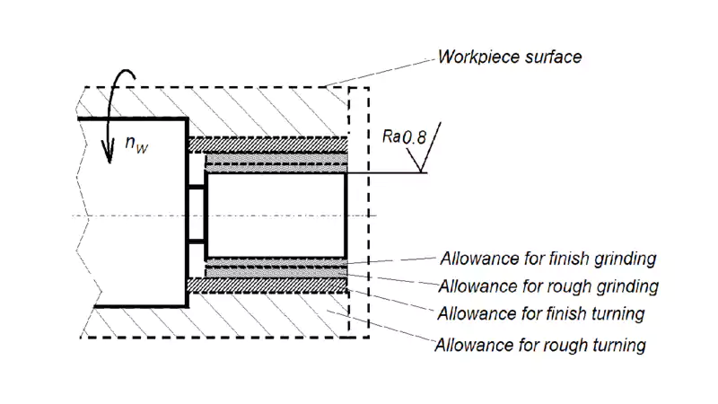 What Is Machining Allowance? - Allied Metal Solutions