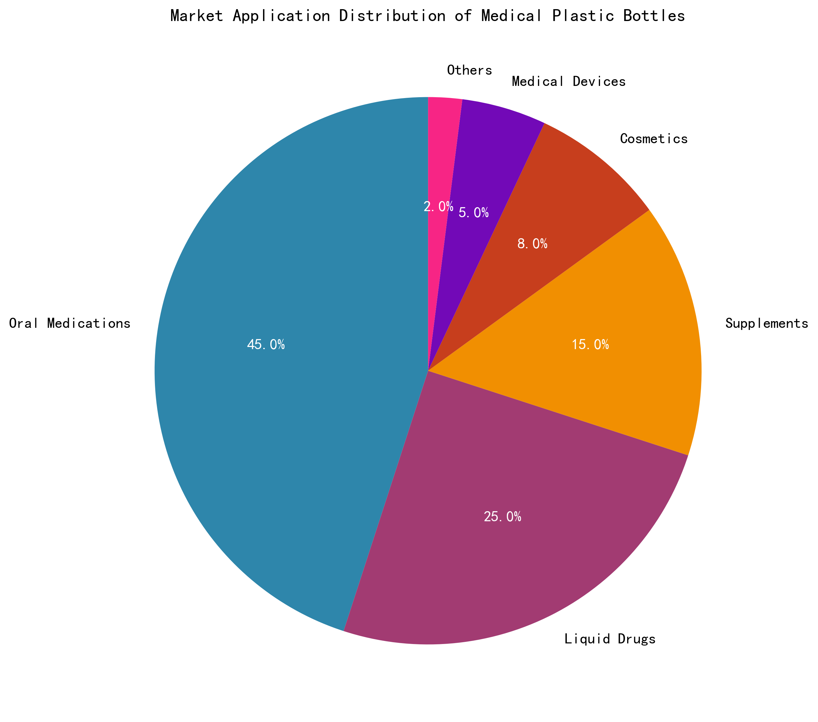 Market Application Distribution