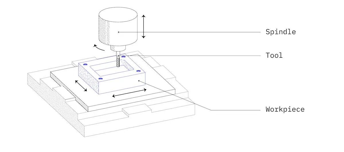 CNC design for machining guidelines — stable geometry and tool access considerations