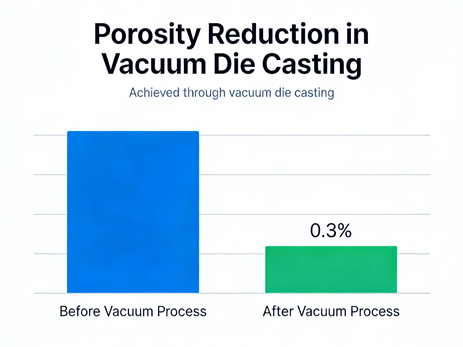 Porosity reduction in vacuum die casting