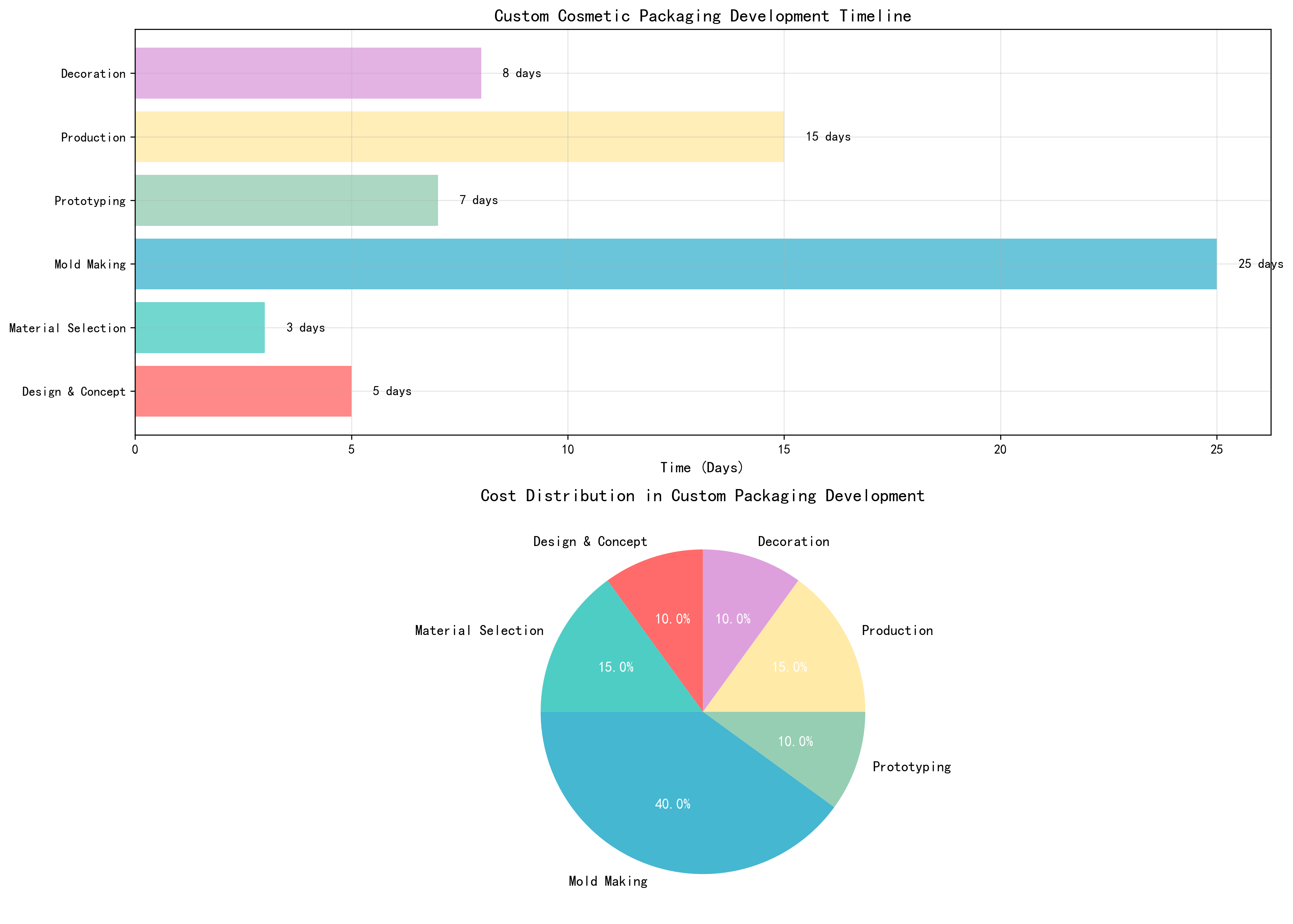 Cosmetic Packaging Market Trends