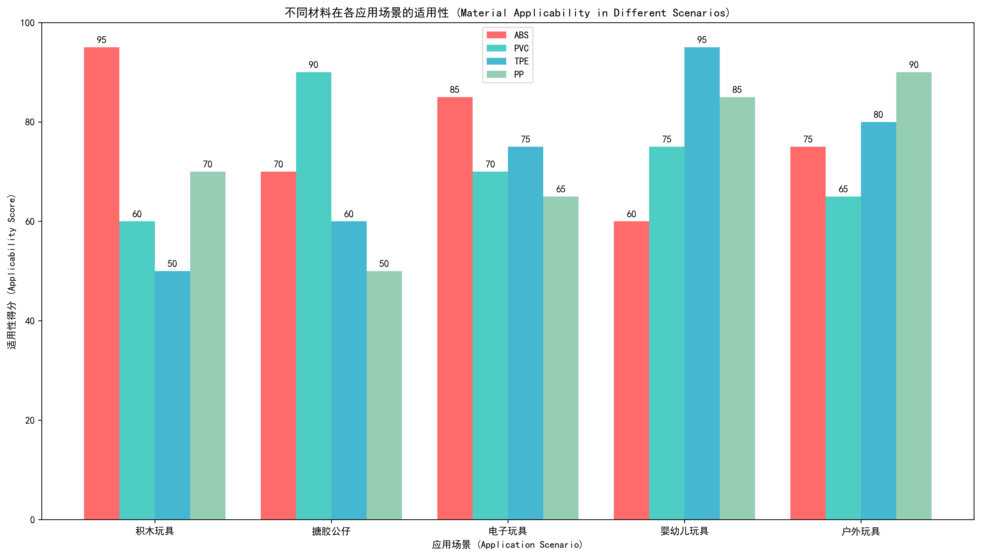 Material Performance Comparison