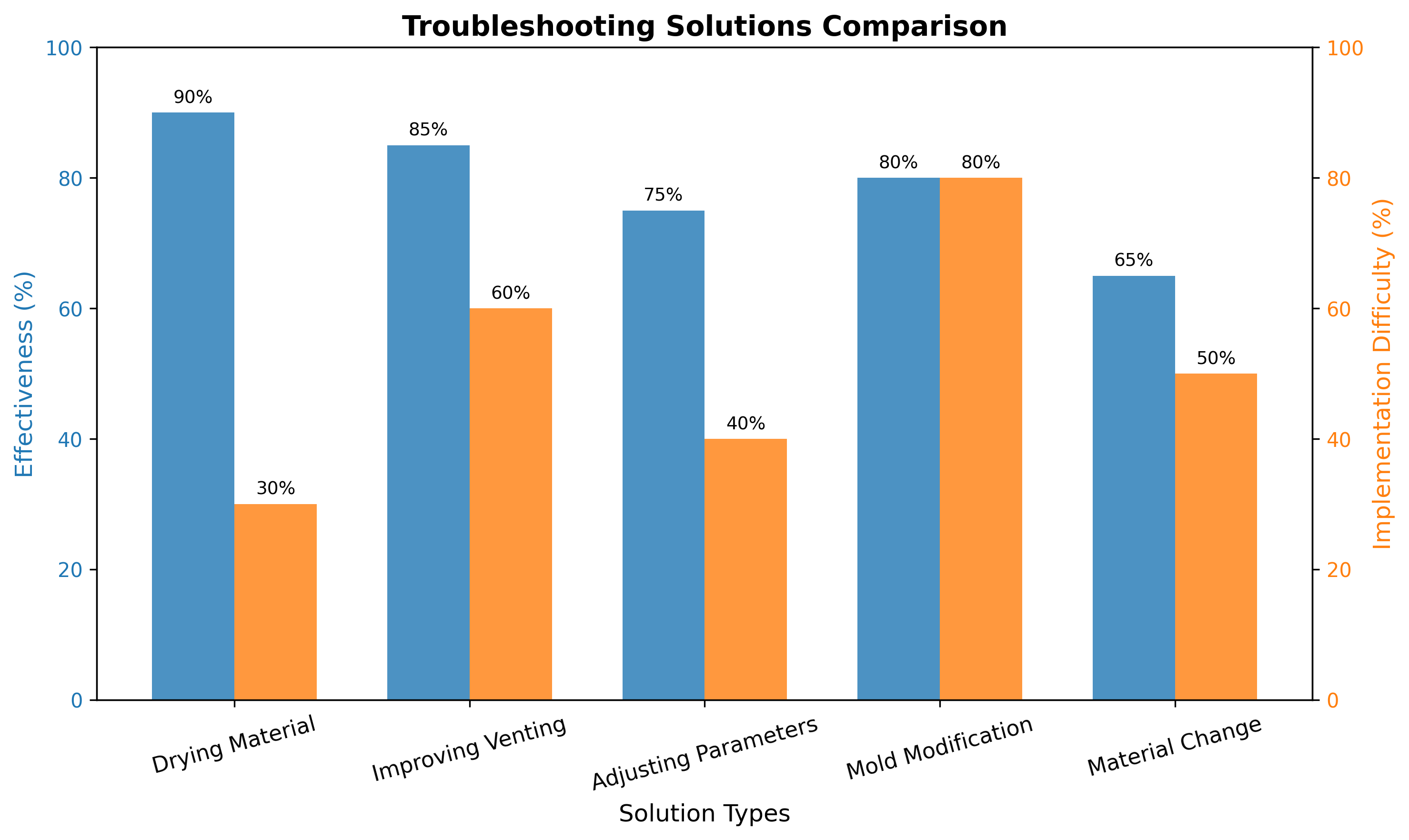 Troubleshooting Solutions Comparison