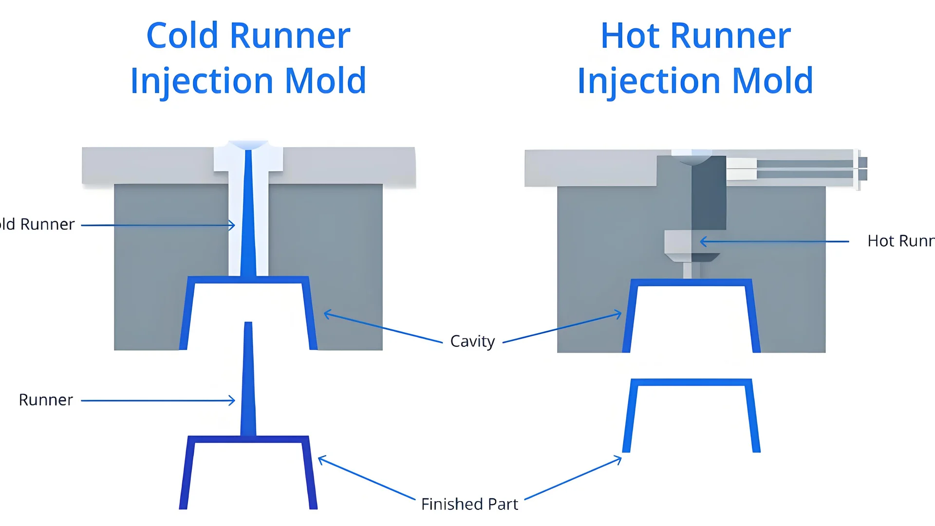 Hot runner vs cold runner injection mold comparison