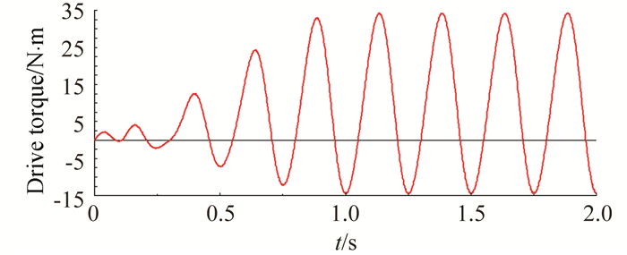 Torque Test Data Chart