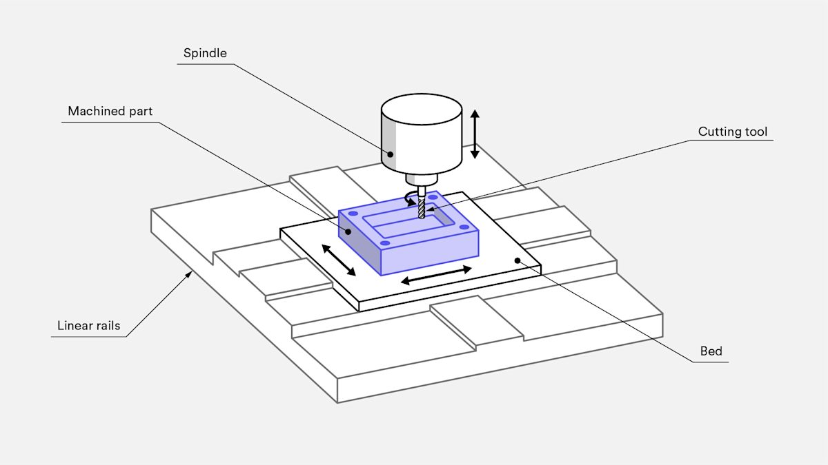 How to design parts for CNC machining | Protolabs Network
