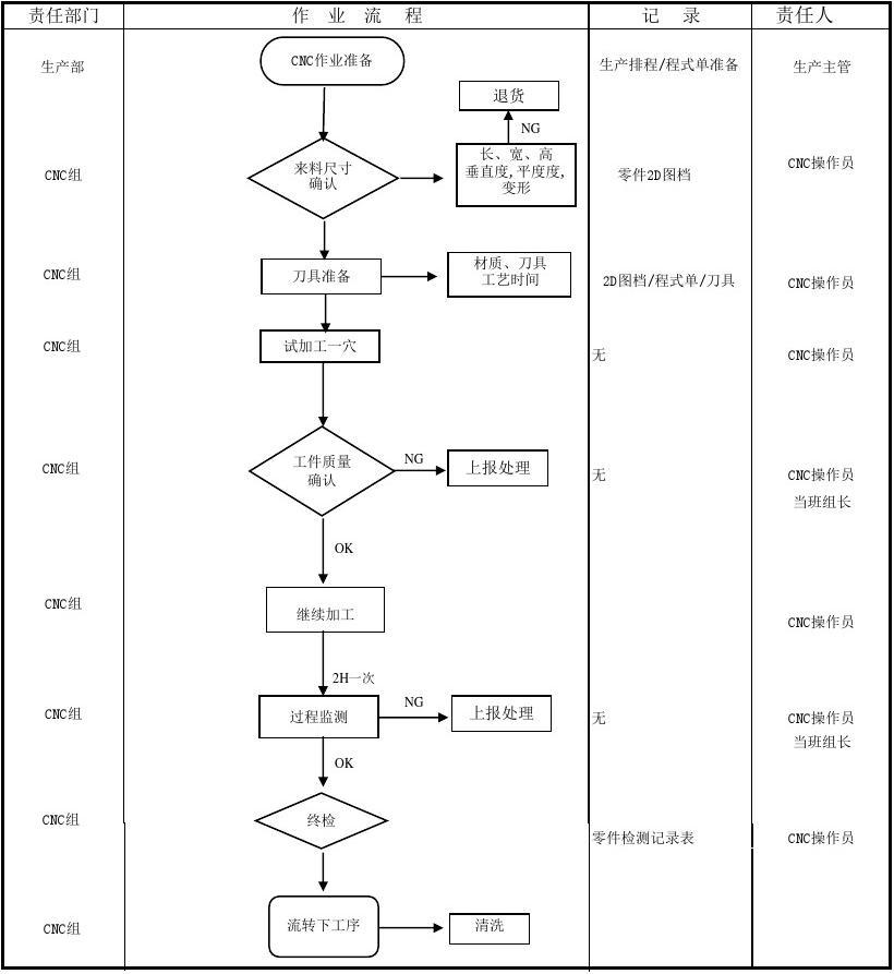 CNC manufacturing process flow diagram