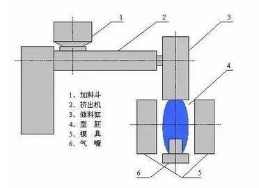 Blow Molding Process Flow