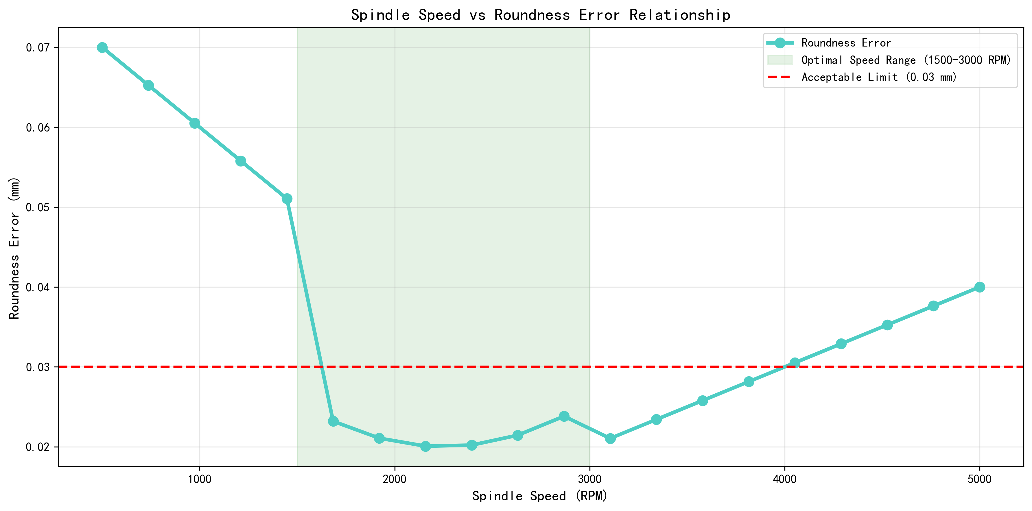 Spindle Speed vs Roundness Error Analysis