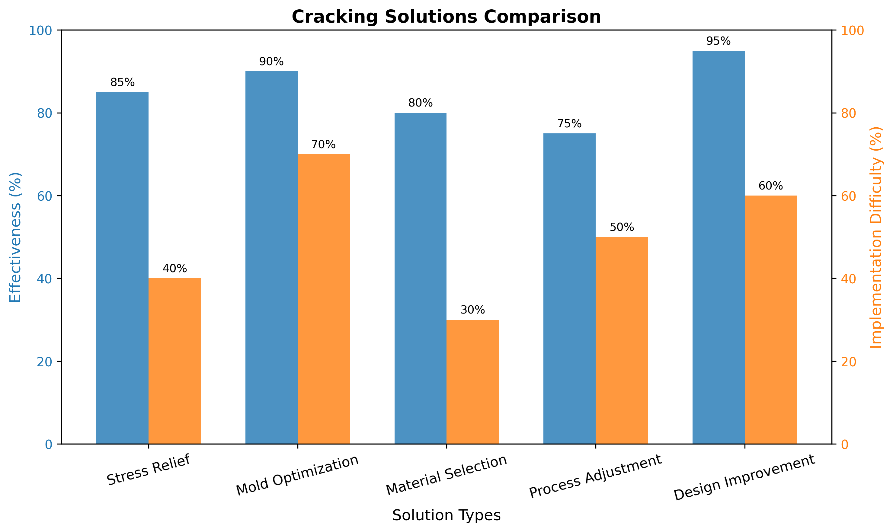 Cracking Solutions Comparison