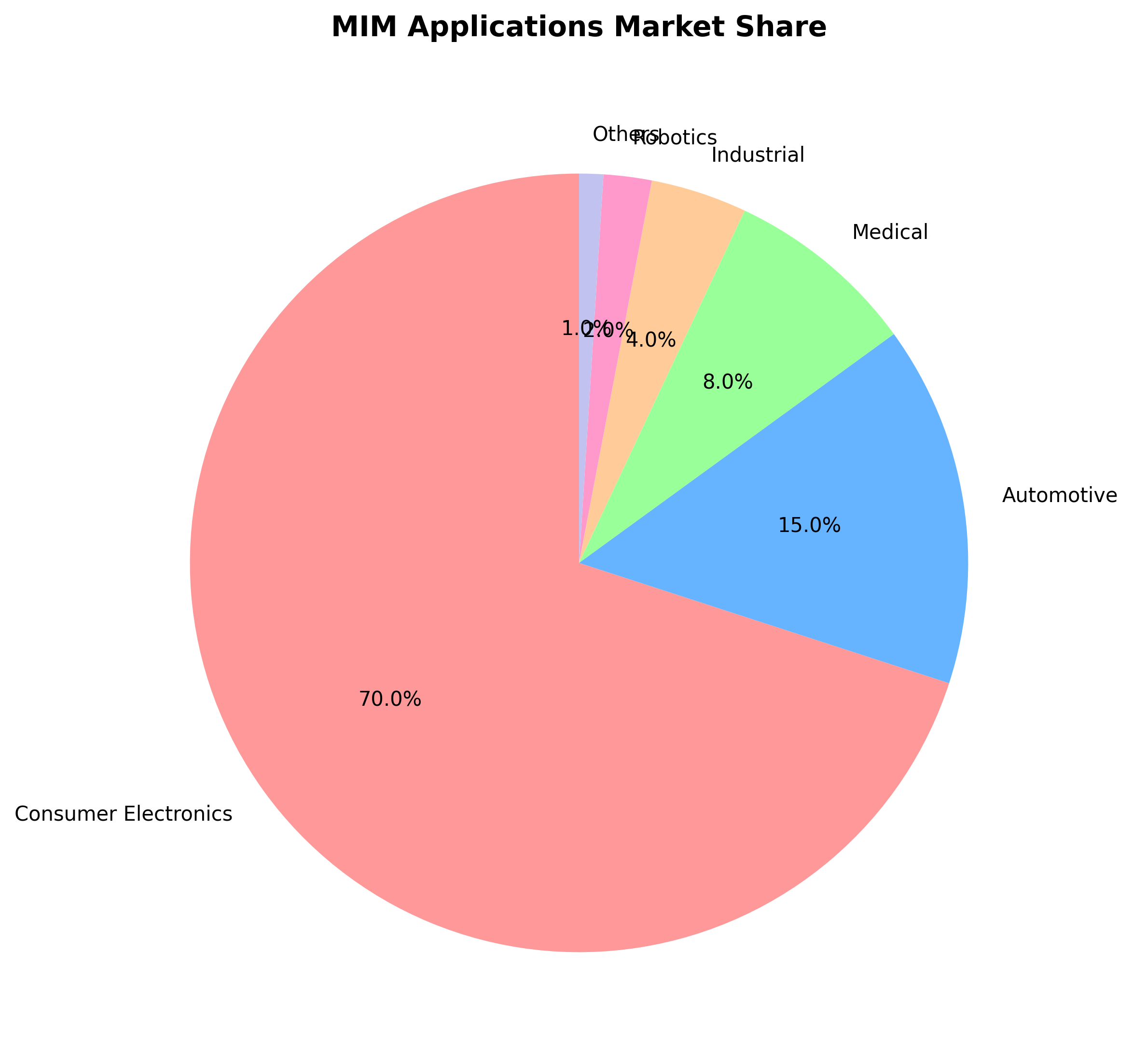 MIM Applications Market Share